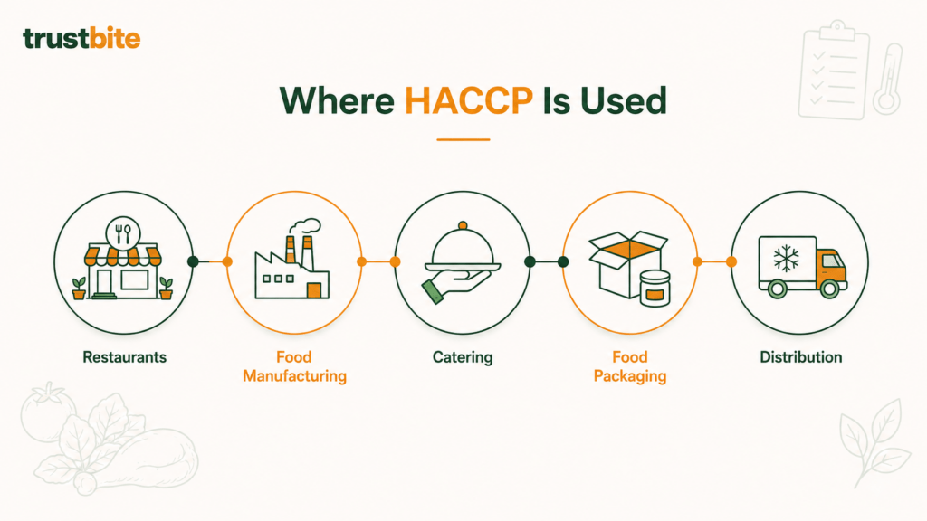 where is haccp used