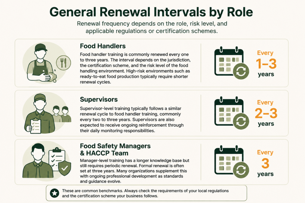 How Often Should Food Safety Training Be Renewed? A Practical Guide 2 General Renewal Intervals by Role
