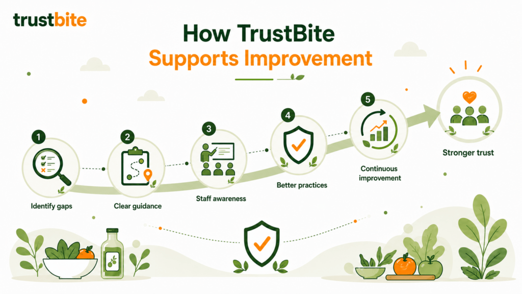 How TrustBite Evaluates Food Businesses 3 How TrustBite Supports Improvement