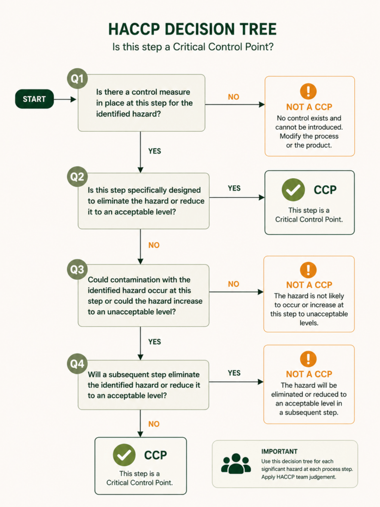 What Is a Critical Control Point? How to Identify One and Real-World Examples 2 How to Identify a Critical Control Point Using a Decision Tree