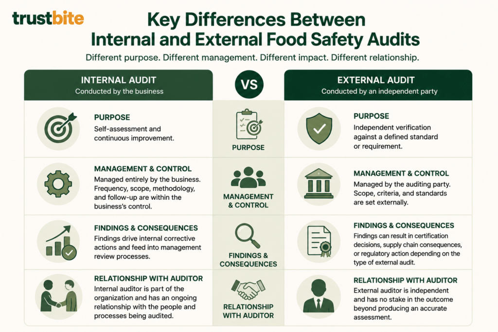 Internal vs External Food Safety Audits: Key Differences and How Each Works 2 Key Differences Between Internal and External Food Safety Audits