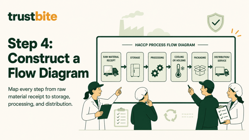 The 12 Steps of HACCP: A Practical Guide to Implementation 3 Step 4 Construct a Flow Diagram