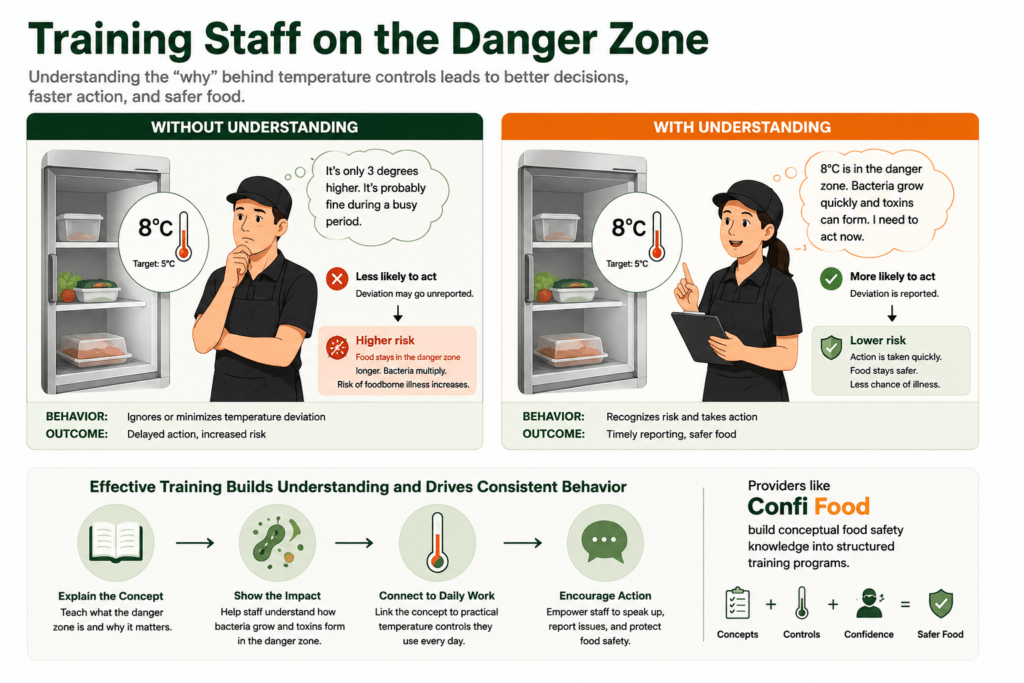 The Food Safety Danger Zone: What It Is and Why Temperature Control Matters 3 Training Staff on the Danger Zone