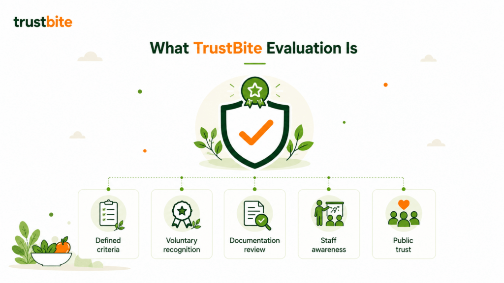 How TrustBite Evaluates Food Businesses 2 What TrustBite Evaluation Is