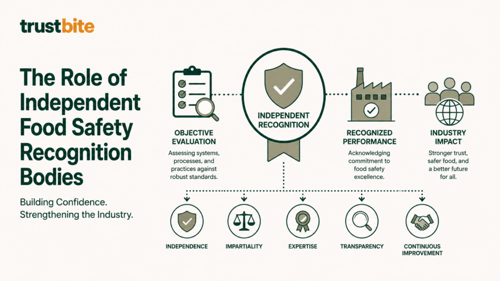 The Role of Independent Food Safety Recognition Bodies in the Food Industry